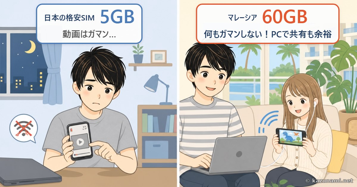 日本の5GBプランでは動画をガマン、マレーシアの60GBプランなら動画もパソコンでの共有も余裕なことを表すイラスト